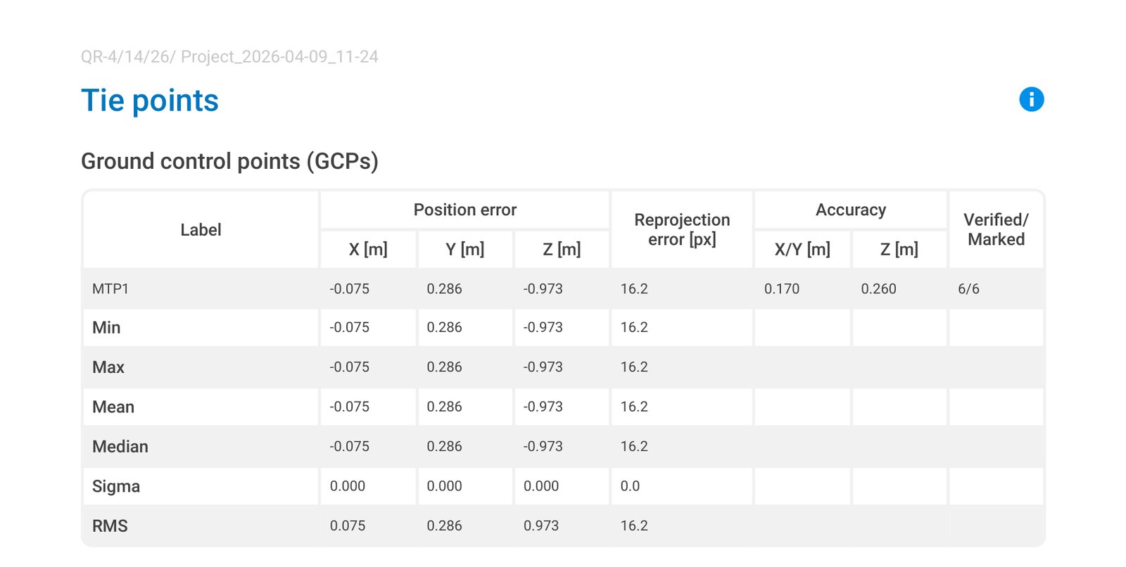 PIX4Dmatic GCP table showing MTP1 with position error X −0.075 m, Y 0.286 m, Z −0.973 m, reprojection error 16.2 px, accuracy X/Y 0.170 m and Z 0.260 m, verified and marked in 6 of 6 images. RMS row shows 0.075, 0.286, 0.973 m and 16.2 px reprojection.