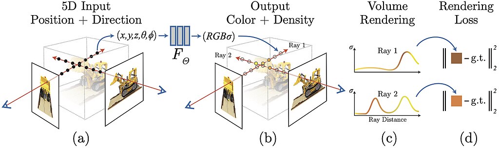 The original NeRF pipeline diagram showing how 5D radiance fields are optimized from posed images to produce novel view synthesis