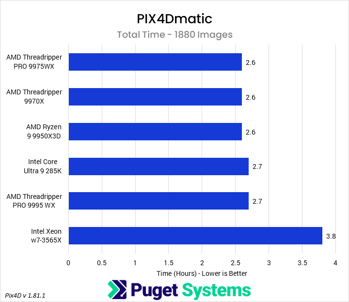 Puget Systems PIX4Dmatic CPU benchmark chart